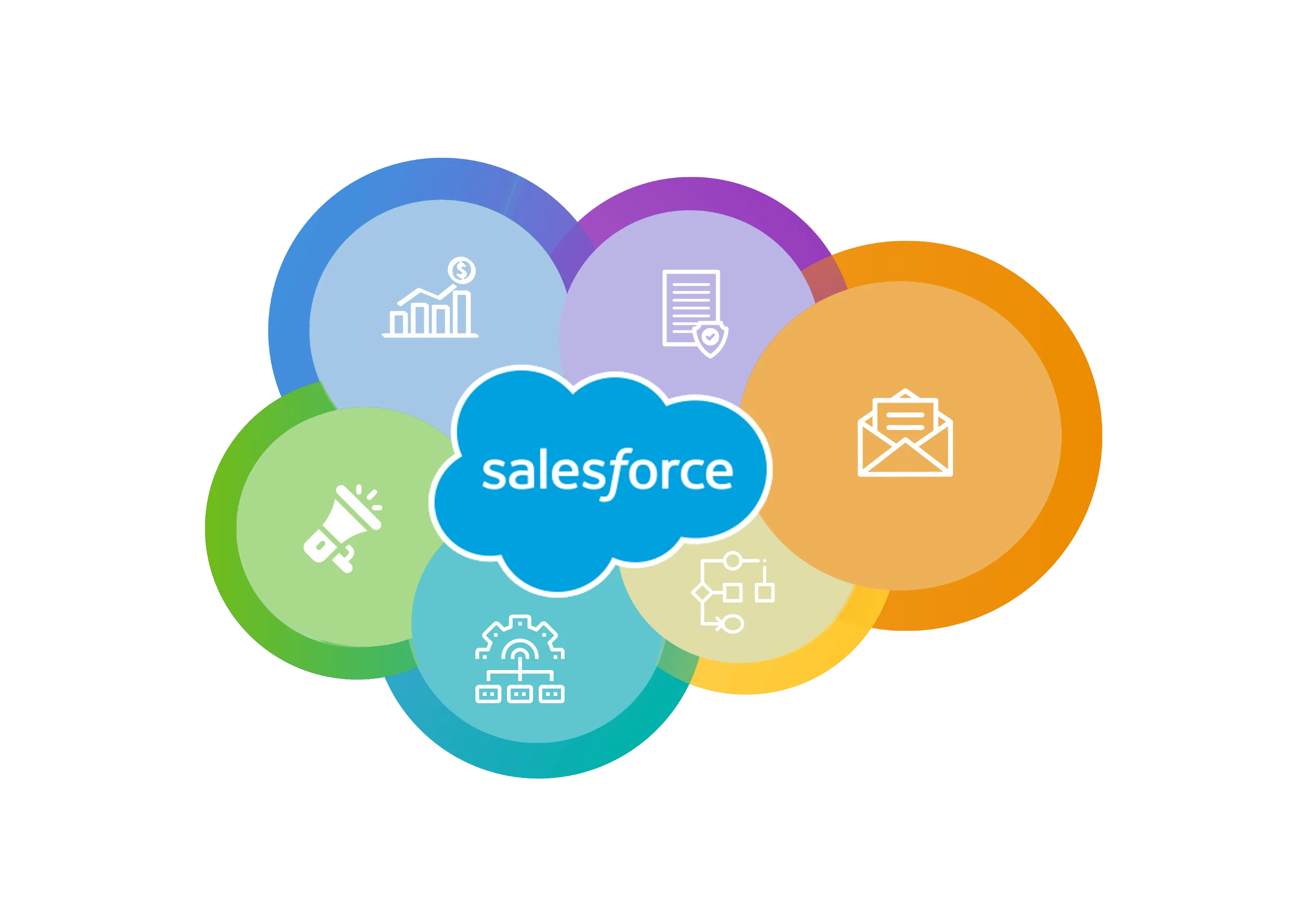 Sales, Service and Marketing Cloud setup