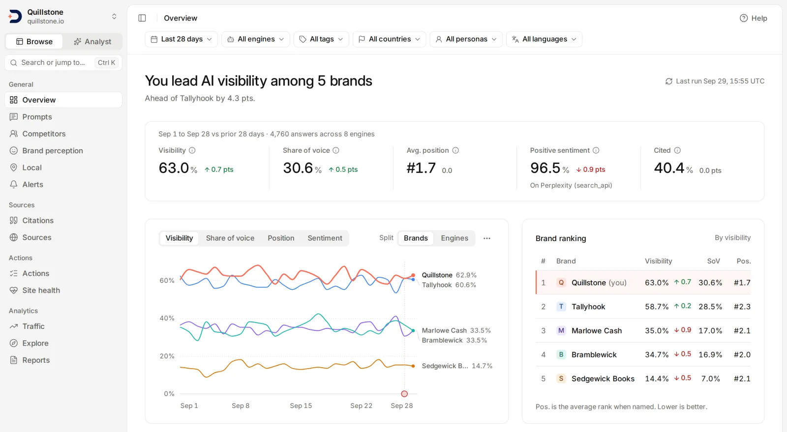 DiscoveredBy overview screen: visibility, share of voice, position, sentiment and citation rate for a demo brand, a 28-day visibility trend, and a ranking against four competitors.